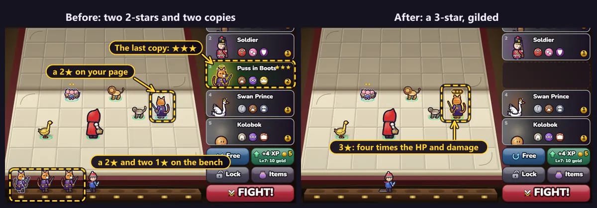 Before and after a 3-star merge. Before: a 2-star Puss in Boots on the page, a 2-star and two 1-star copies on the bench, and the last copy in the shop marked with three stars. After: one gilded 3-star Puss in Boots with three stars over its head stands on the page and the bench is clear.