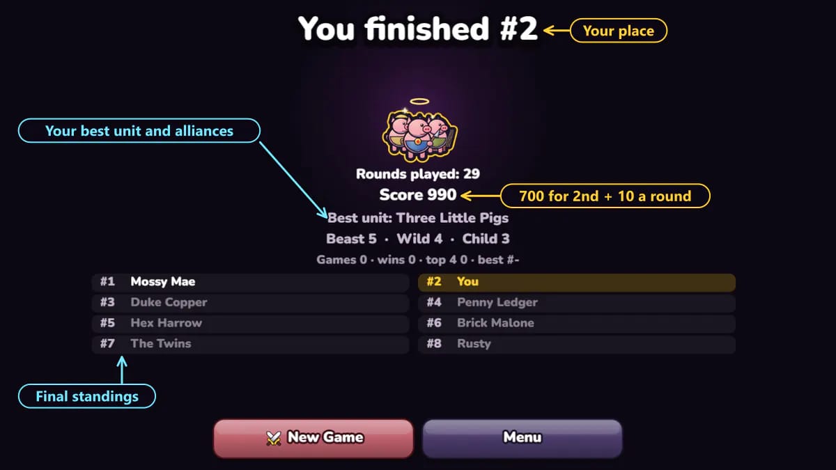 The result screen: You finished number 2, rounds played 29, score 990, best unit Three Little Pigs, top alliances Beast 5, Wild 4 and Child 3, and the final standings of all eight storytellers with You in second place, over the New Game and Menu buttons.